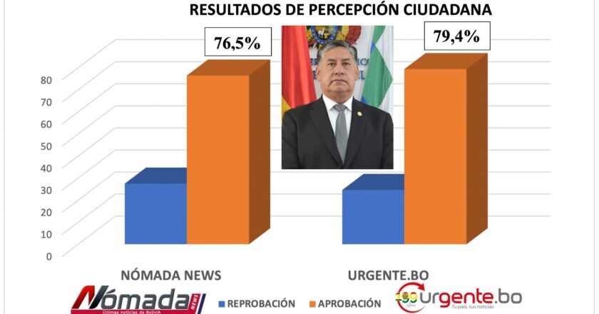 Fiscal General recibe amplia aprobación en encuestas de percepción ciudadana de medios de comunicación