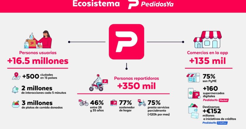 De Latinoamérica para el mundo: PedidosYa presenta su Global Tech Hub