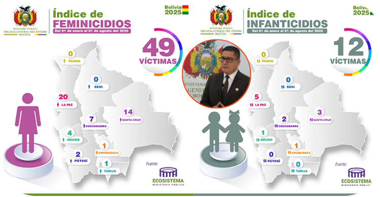 Fiscalía reporta que más del 97% de los responsables de feminicidios están identificados y encarcelados